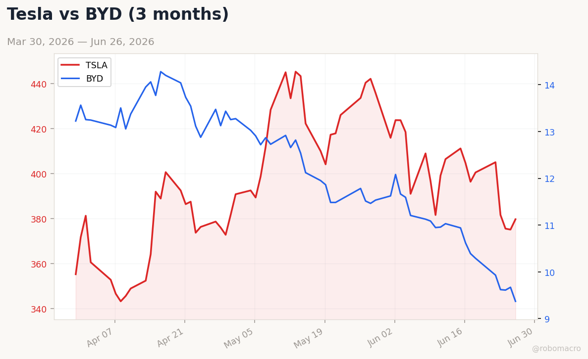 Auto sector chart