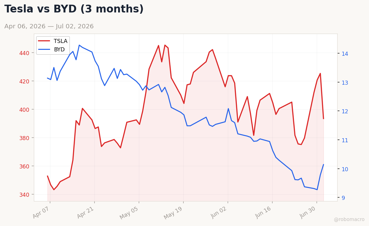 Auto sector chart