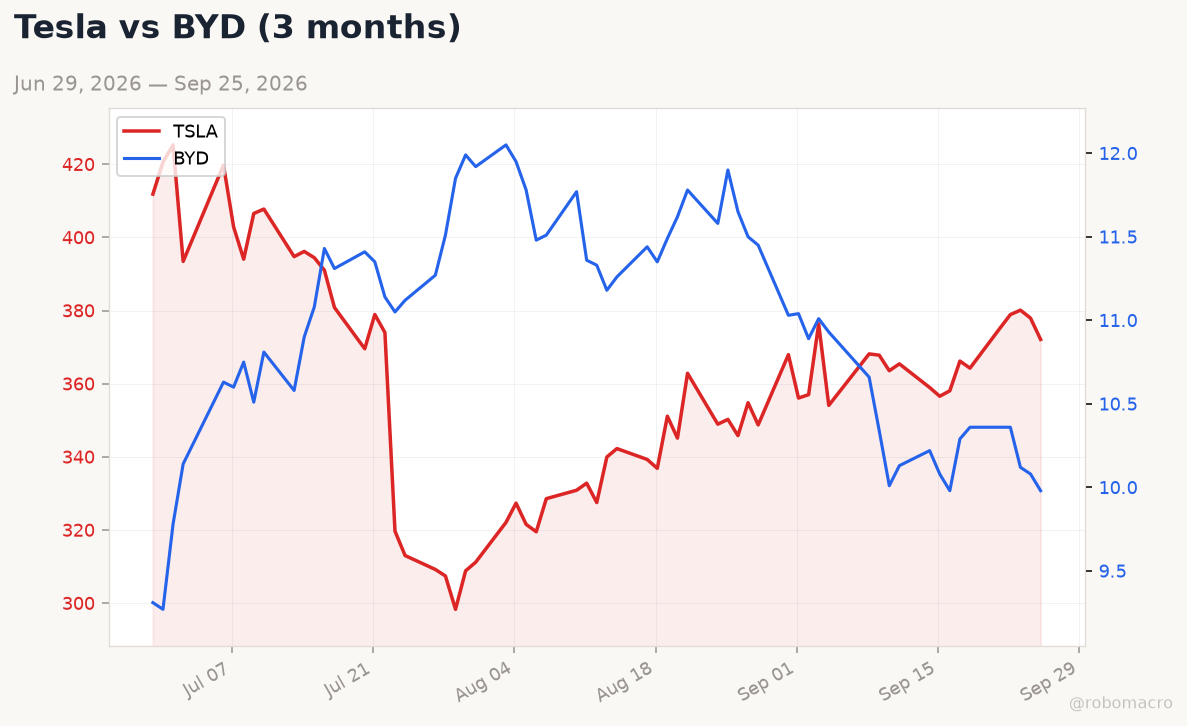 Auto sector chart