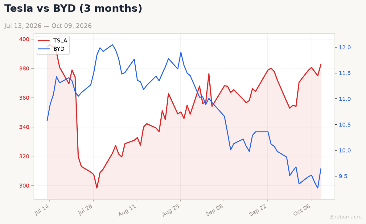 Auto sector chart
