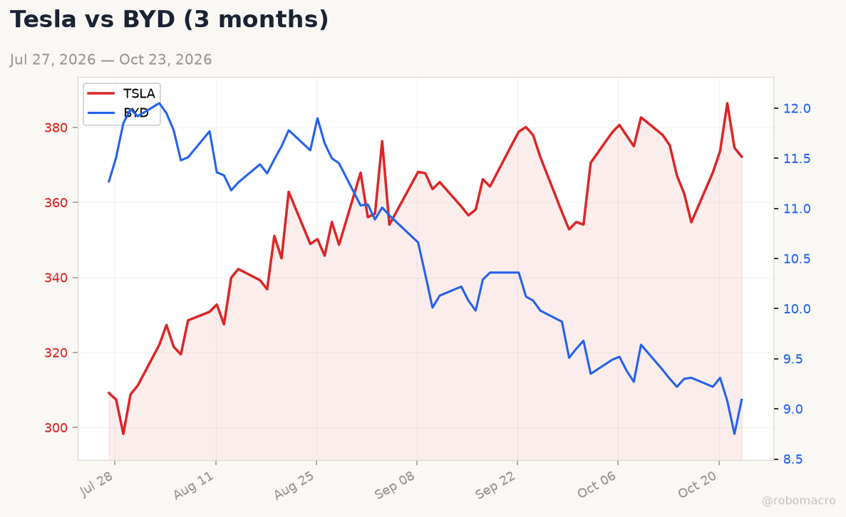Auto sector chart