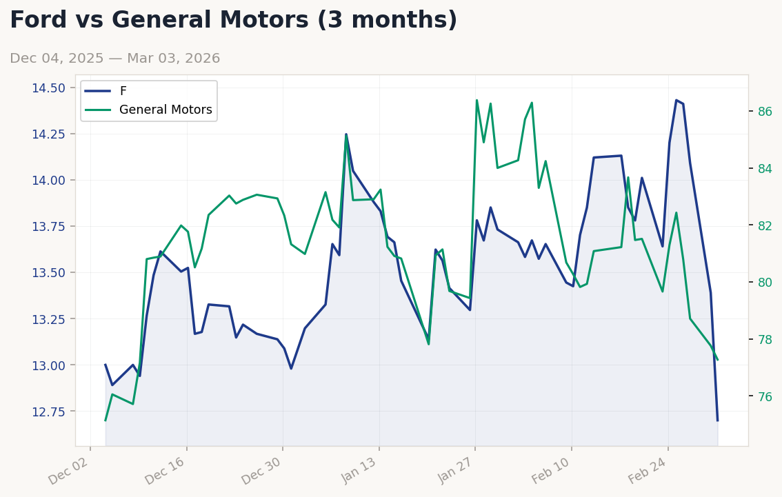 Auto sector chart