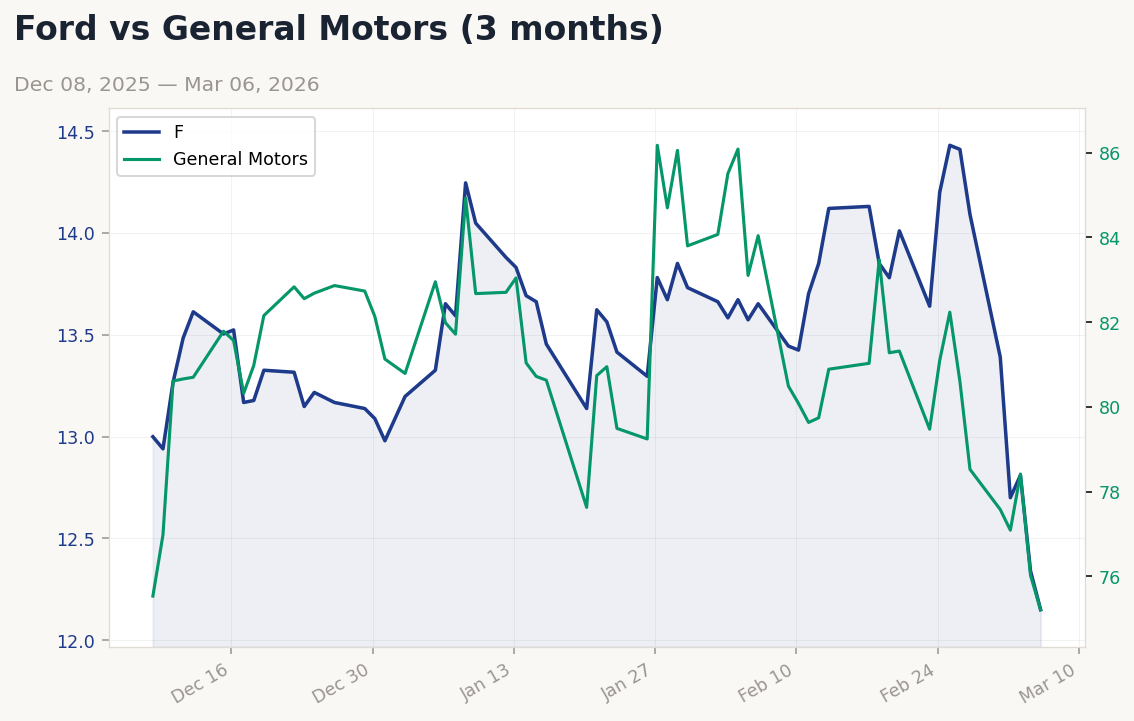 Auto sector chart