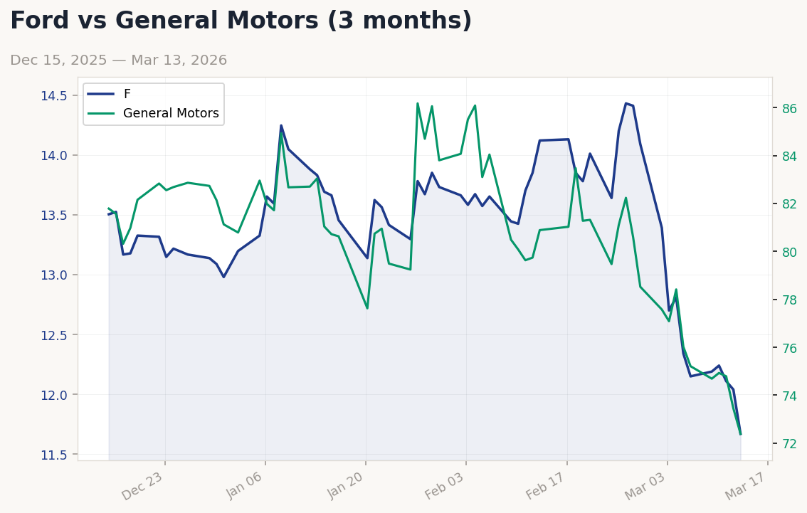 Auto sector chart