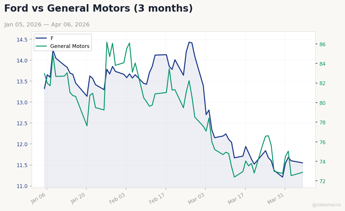 Auto sector chart