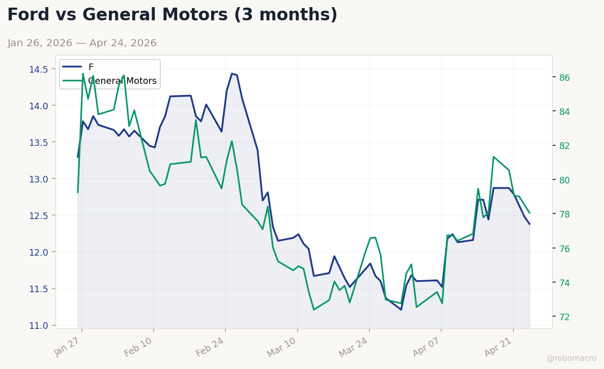 Auto sector chart