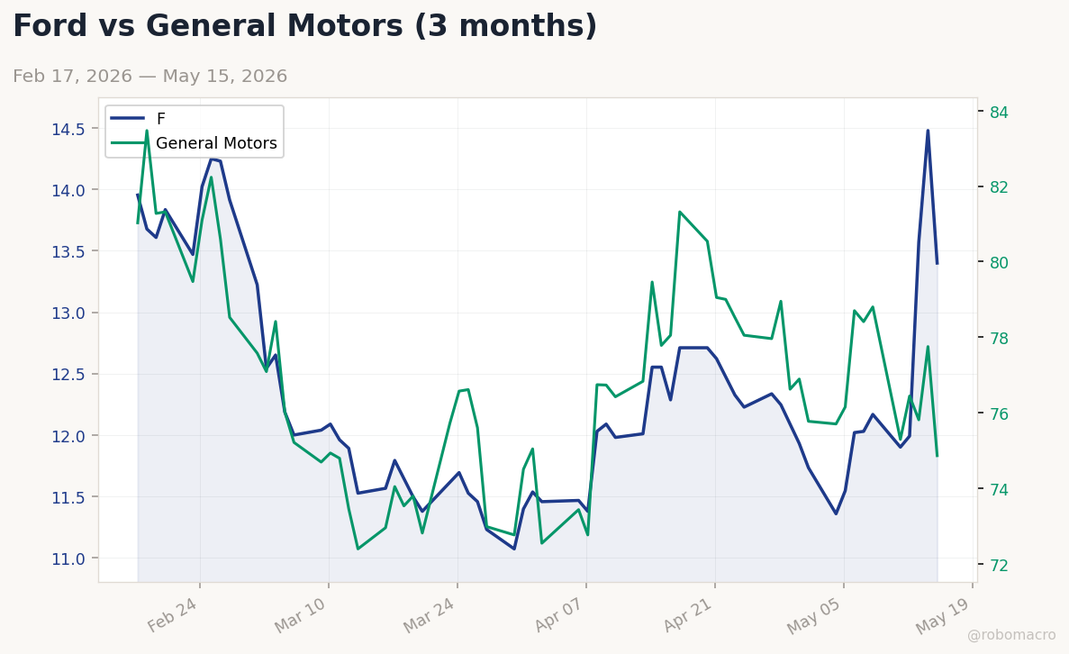 Auto sector chart