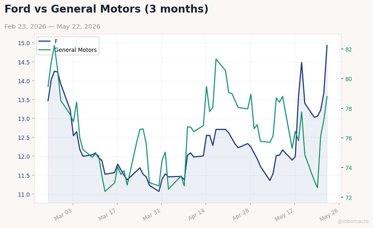 Auto sector chart