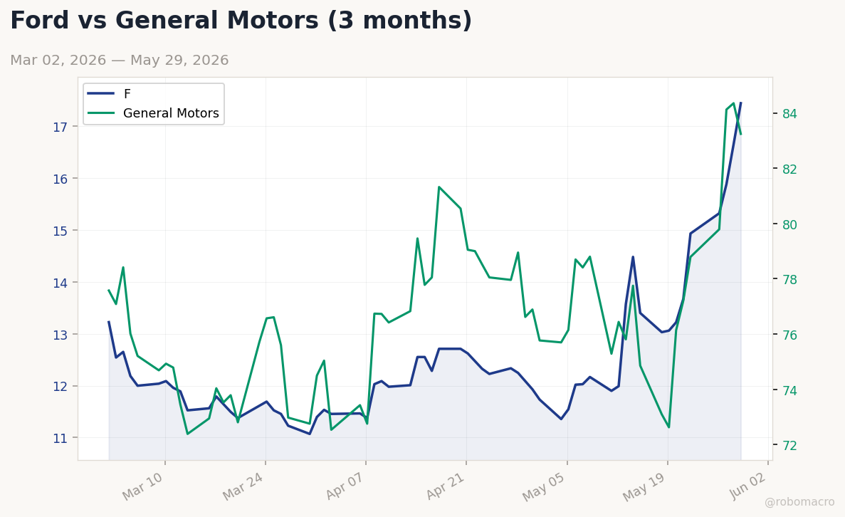 Auto sector chart