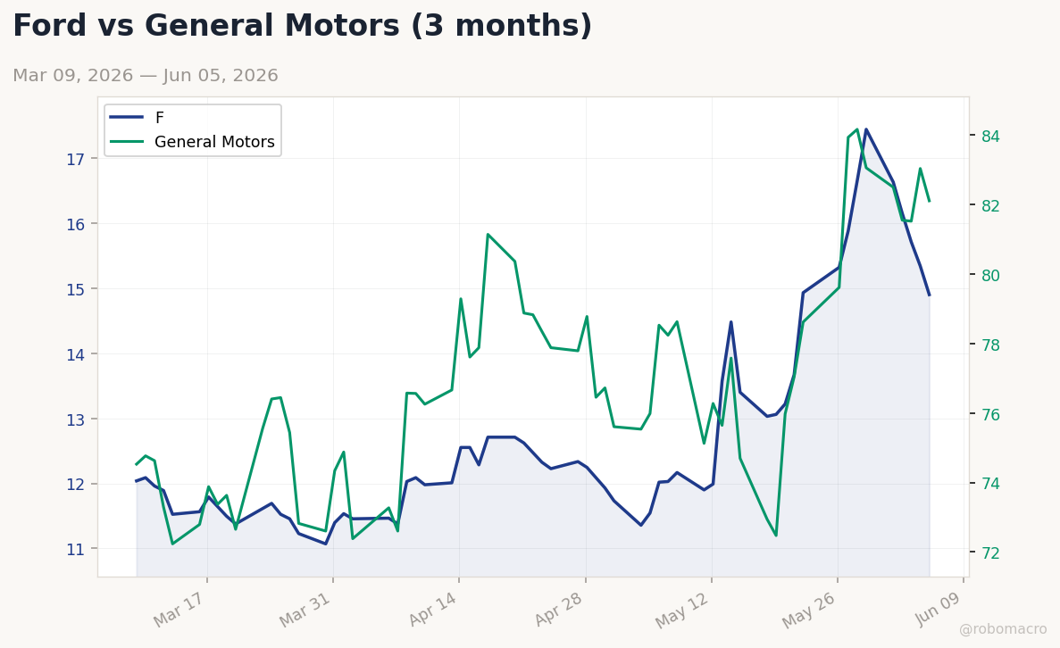 Auto sector chart