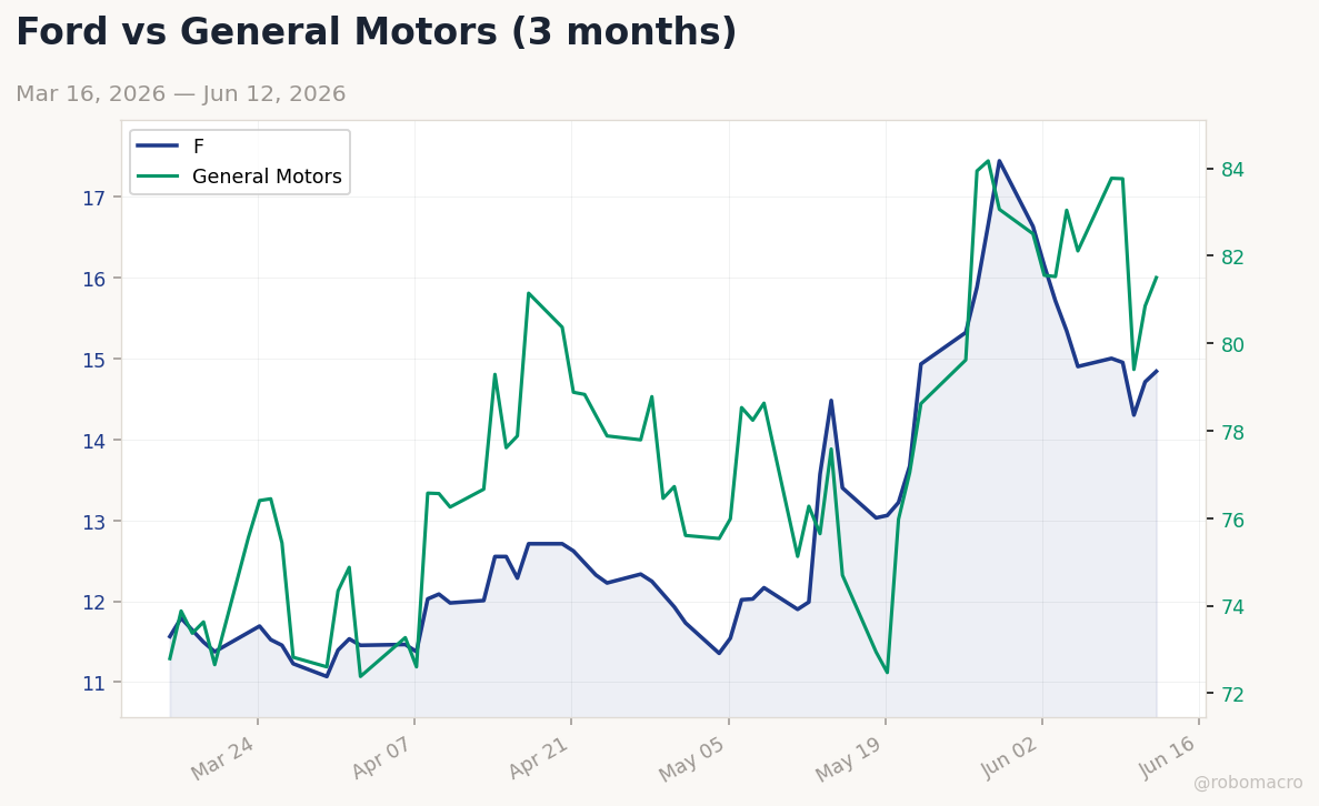 Auto sector chart