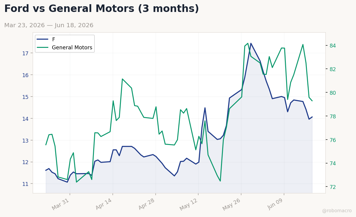 Auto sector chart