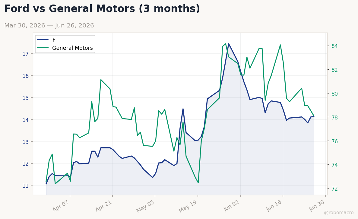 Auto sector chart