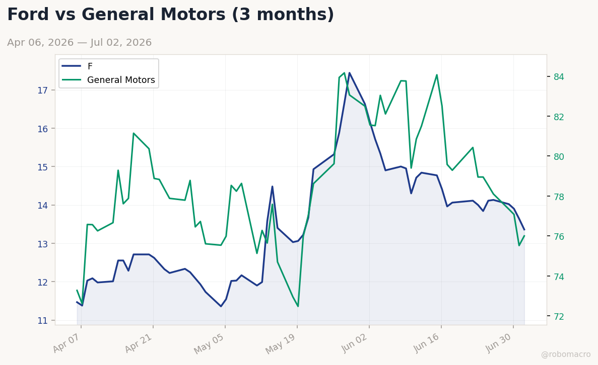 Auto sector chart