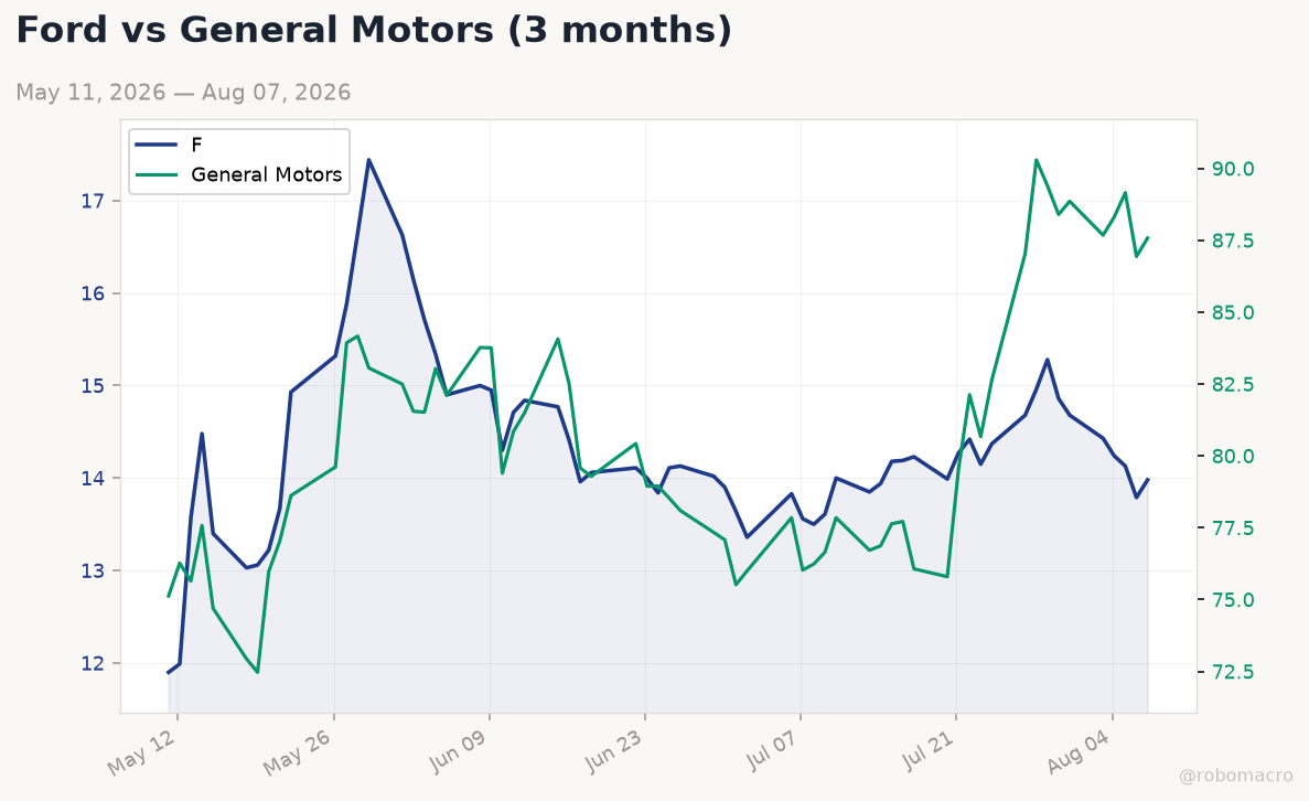 Auto sector chart