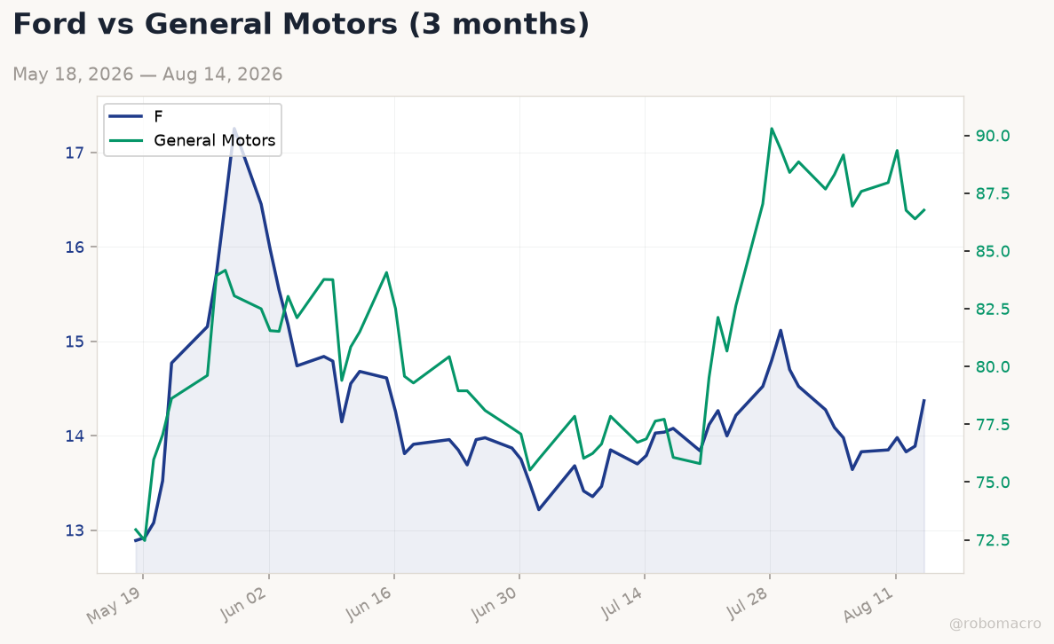 Auto sector chart