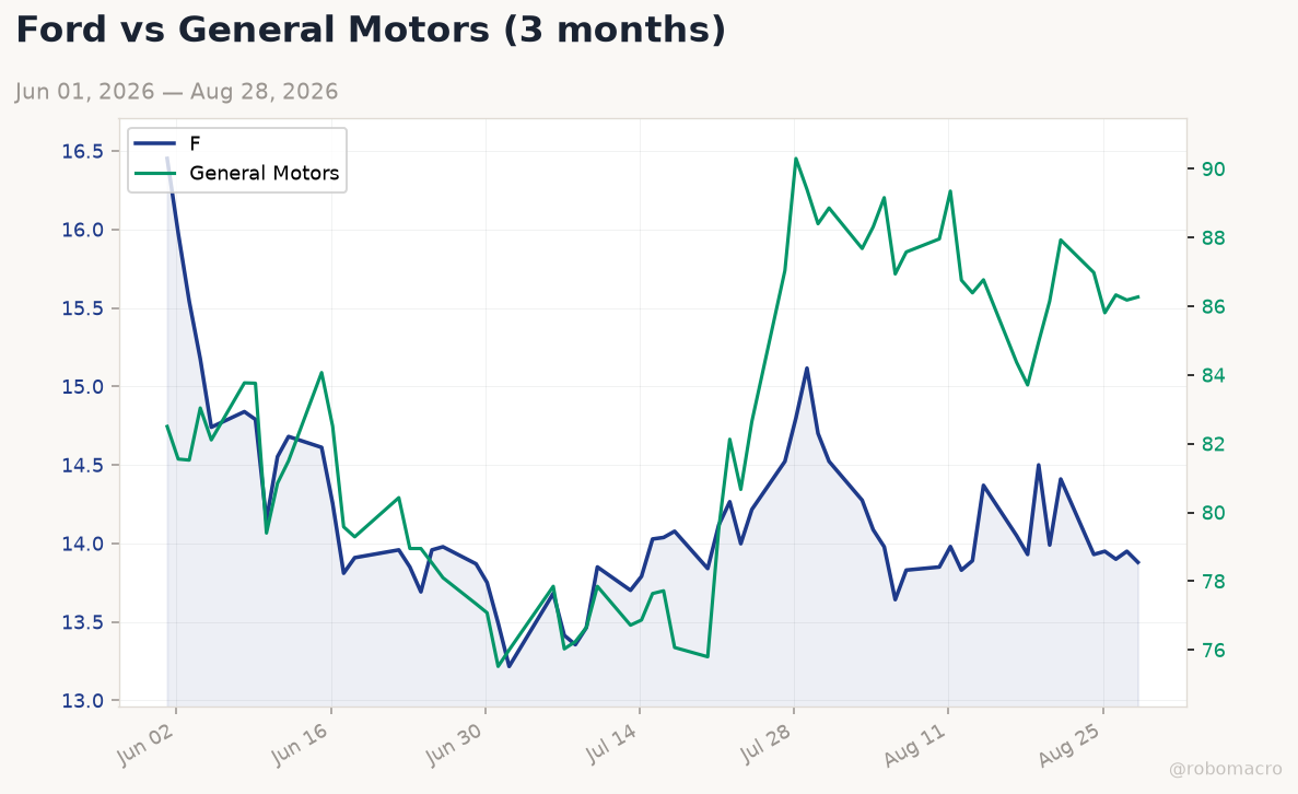 Auto sector chart