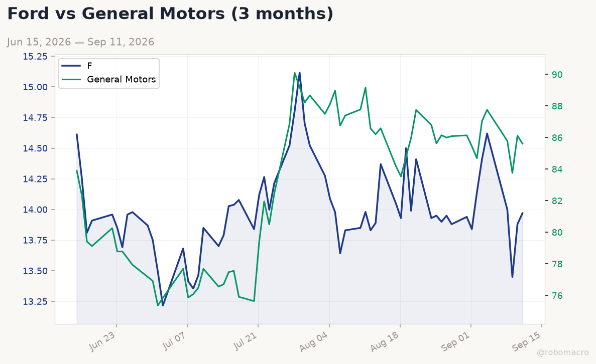 Auto sector chart