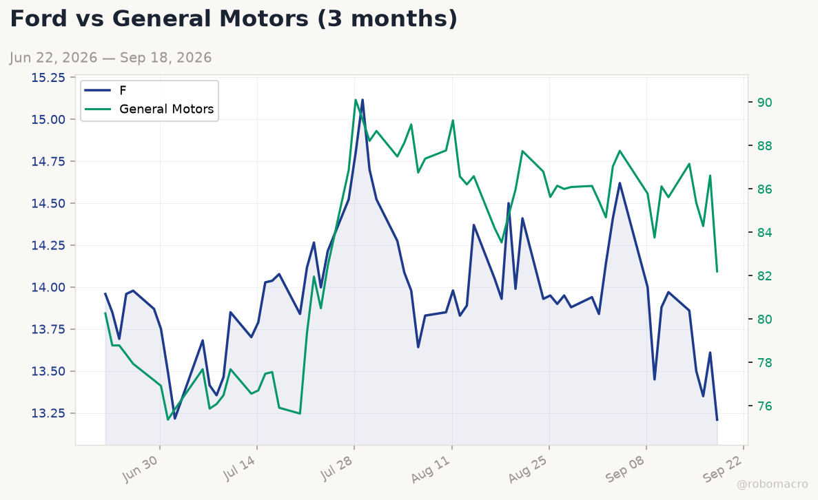 Auto sector chart