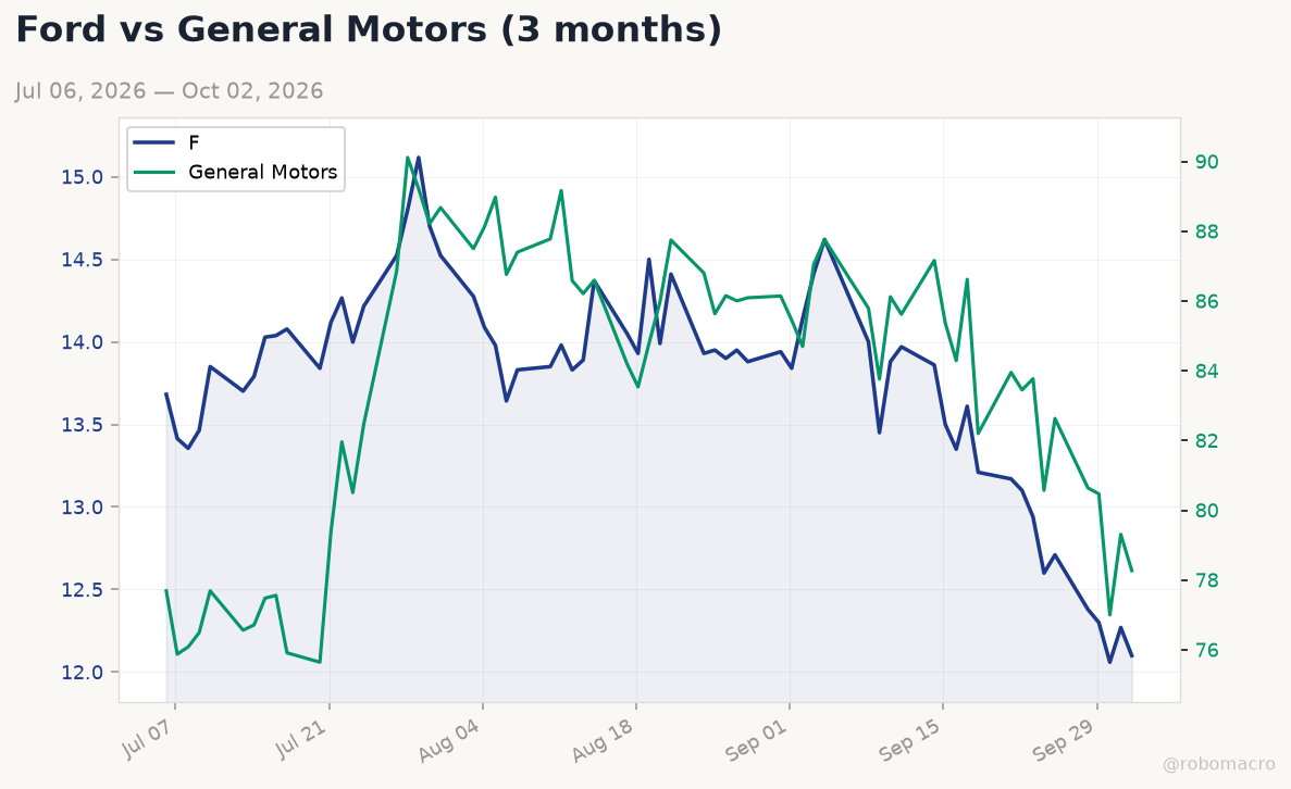 Auto sector chart