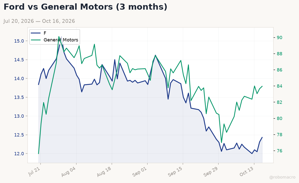 Auto sector chart