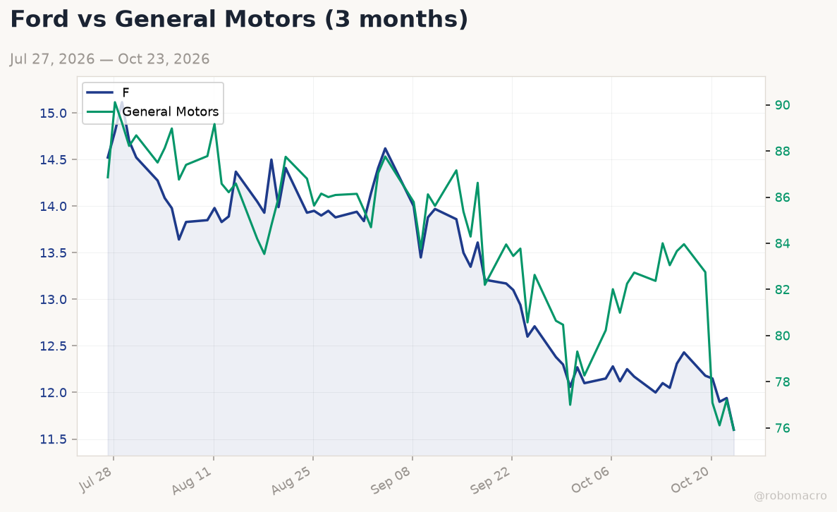Auto sector chart