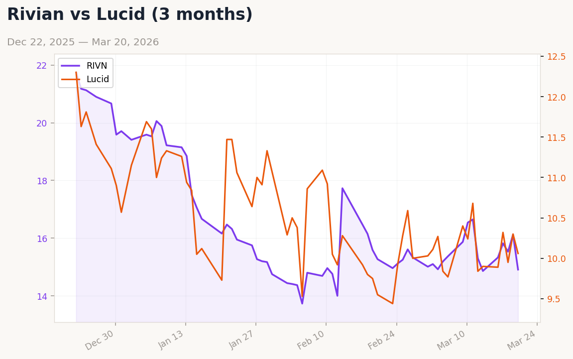 Auto sector chart