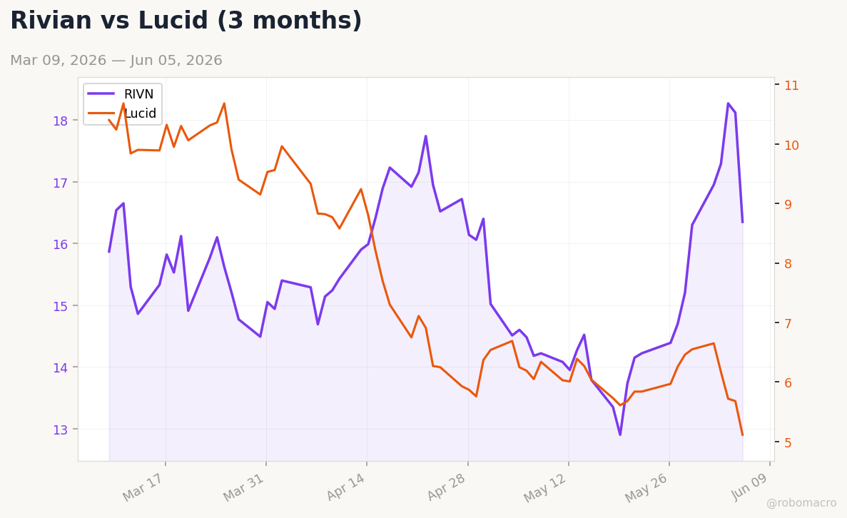 Auto sector chart