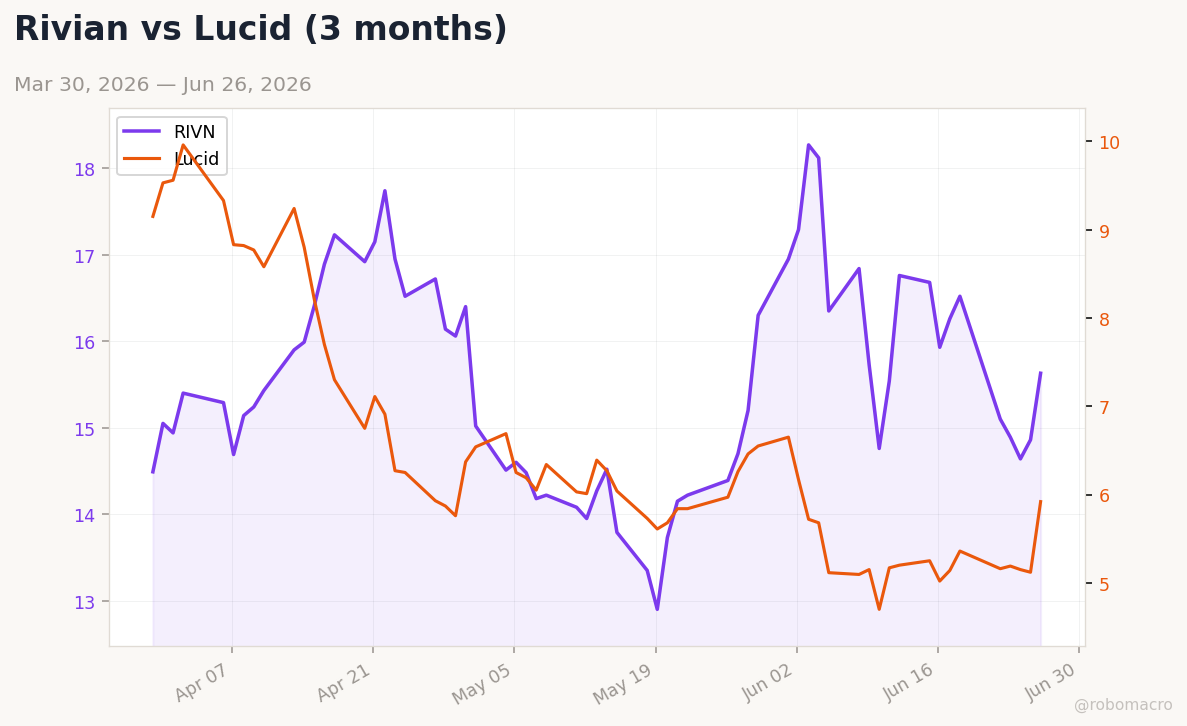 Auto sector chart