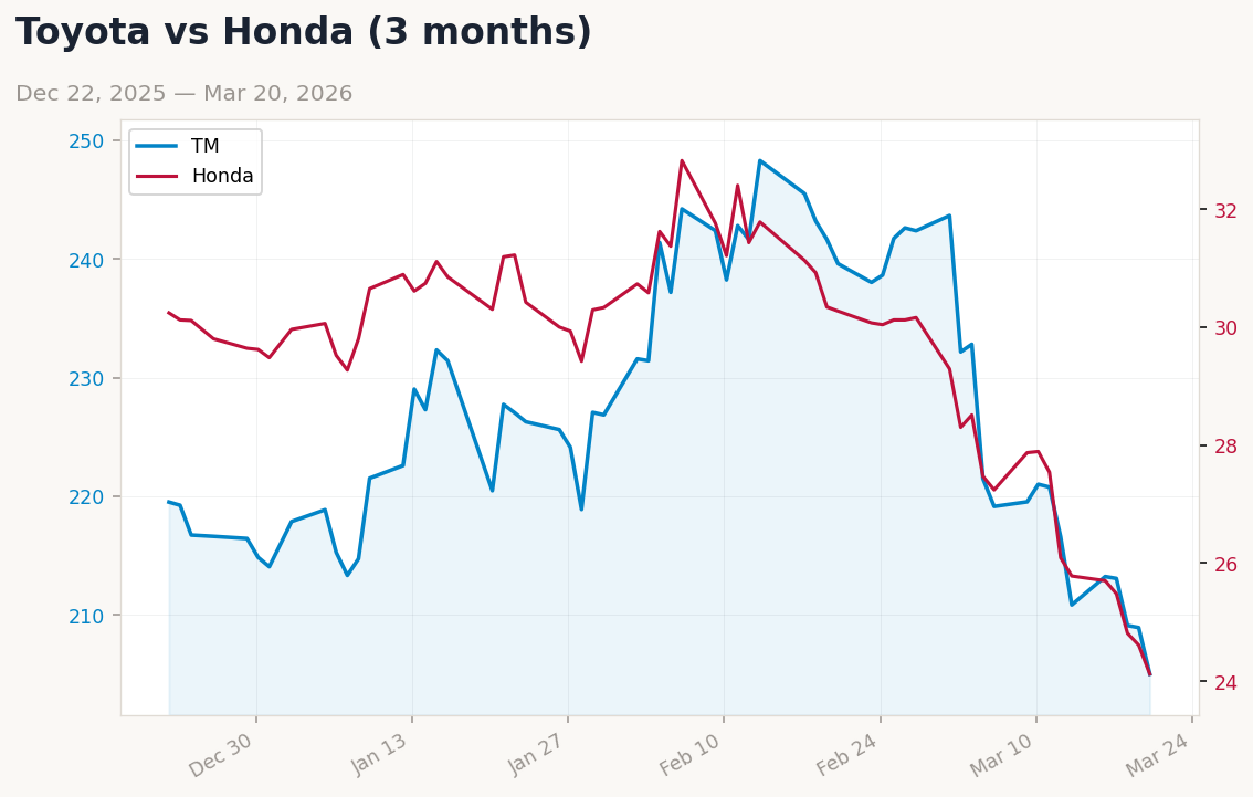 Auto sector chart