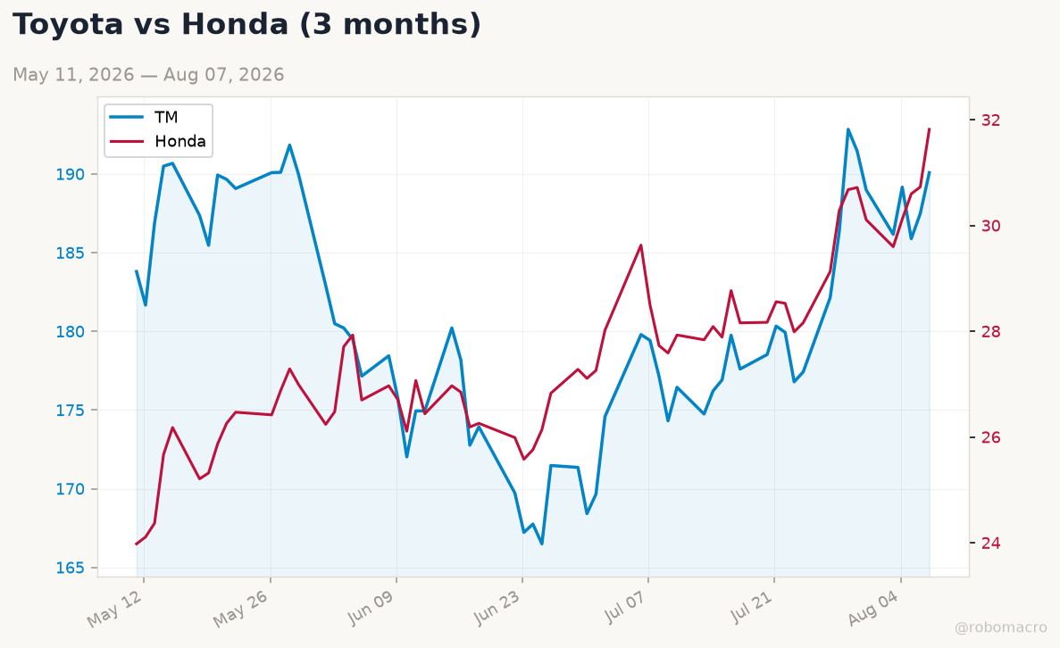 Auto sector chart