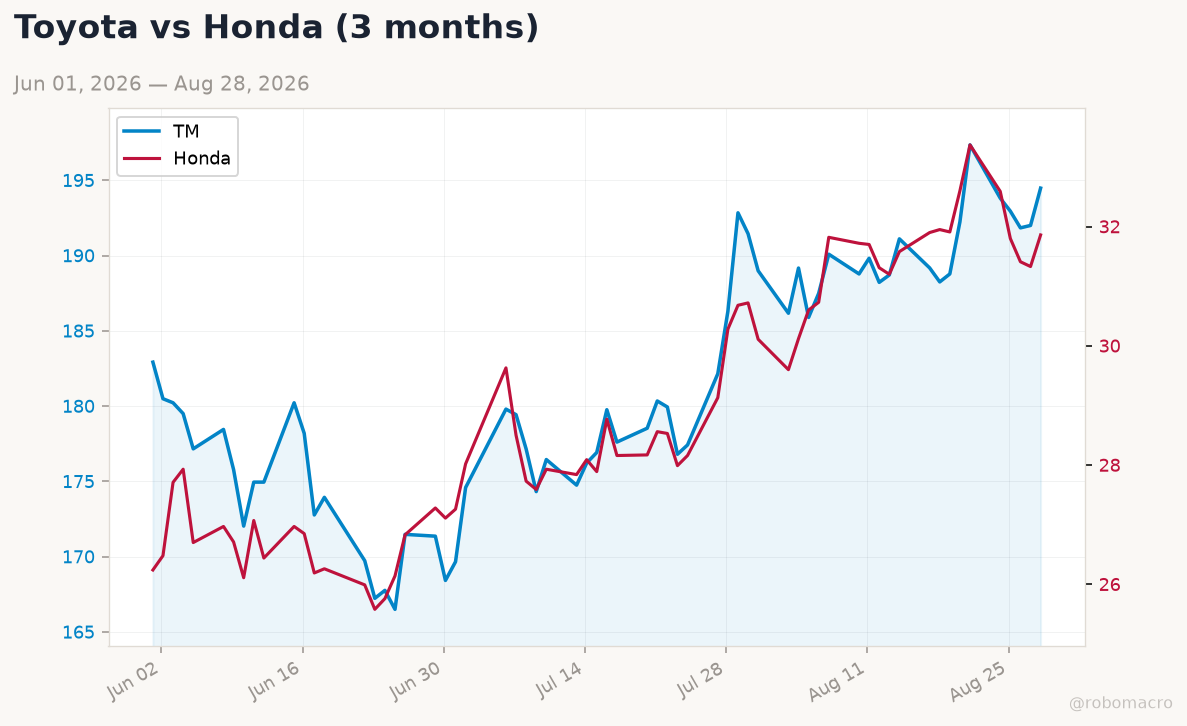 Auto sector chart