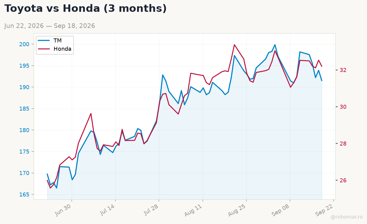 Auto sector chart