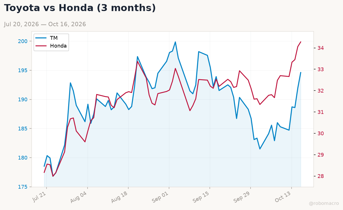 Auto sector chart