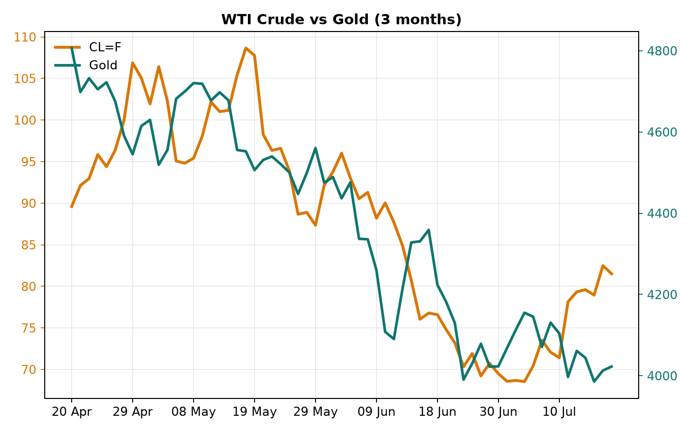 Chart 3