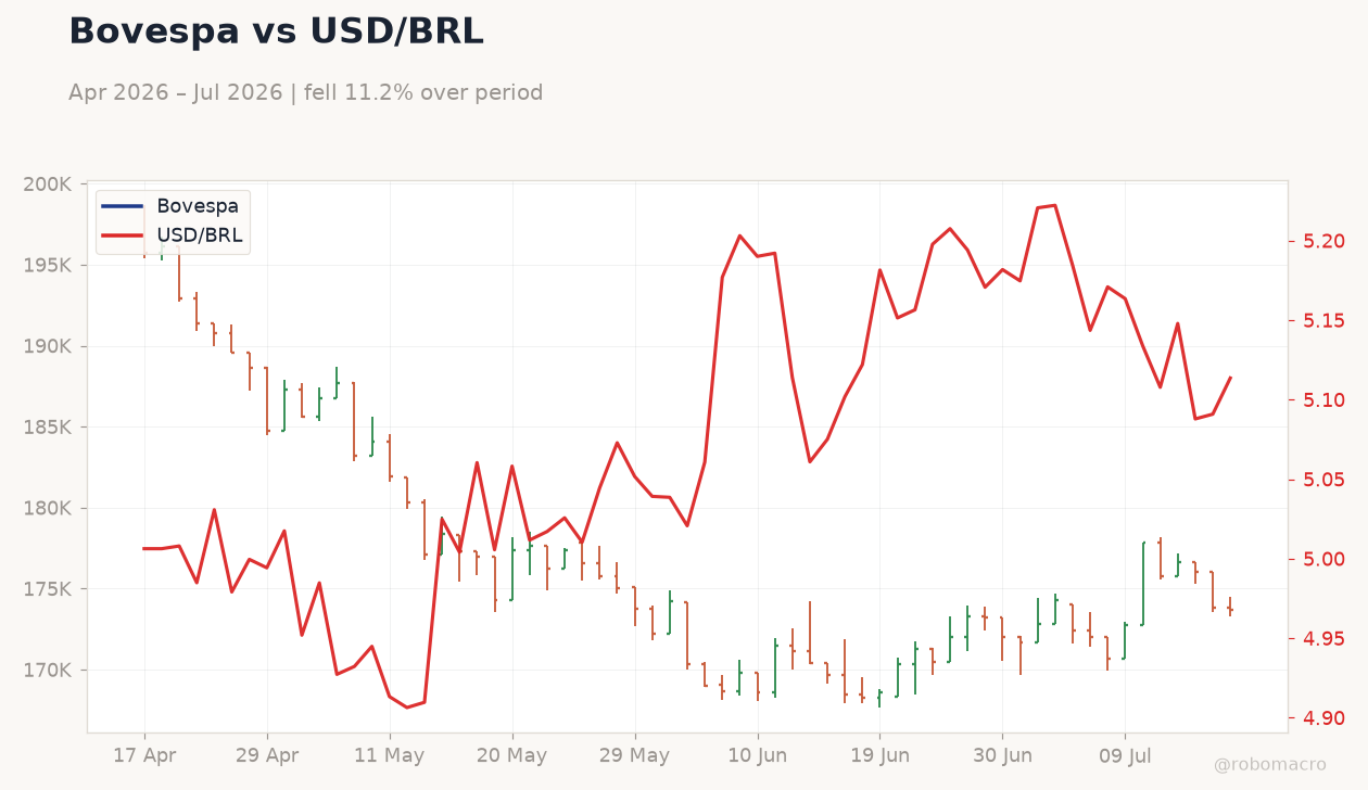 Bovespa vs USD/BRL
