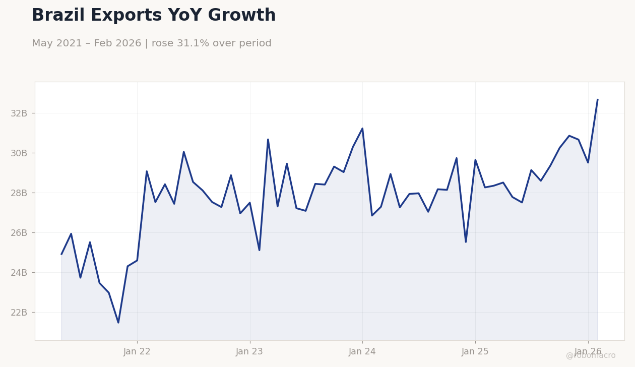 Brazil Exports YoY Growth