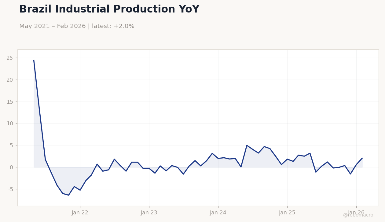 Brazil Industrial Production YoY