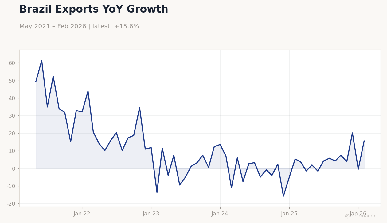 Brazil Exports YoY Growth