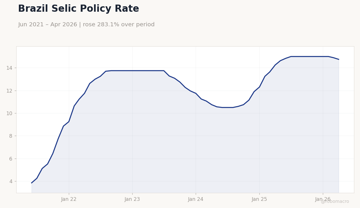 Brazil Selic Policy Rate