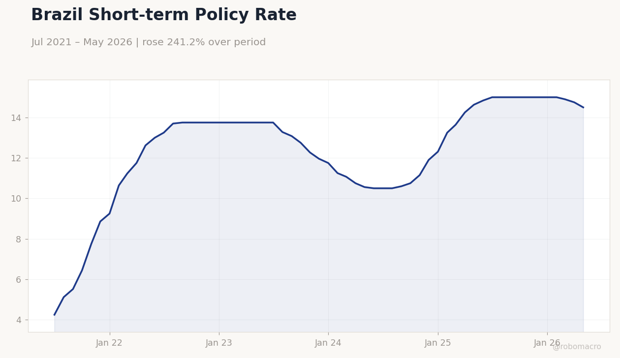 Brazil Short-term Policy Rate