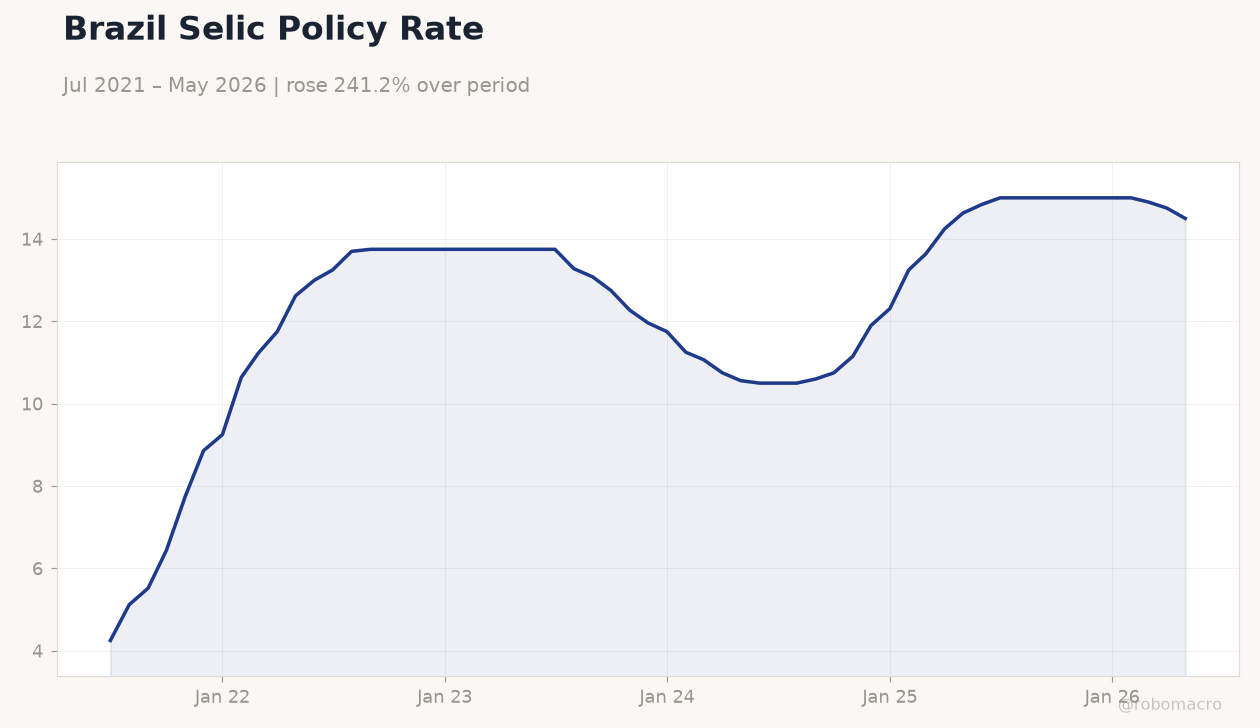 Brazil Selic Policy Rate