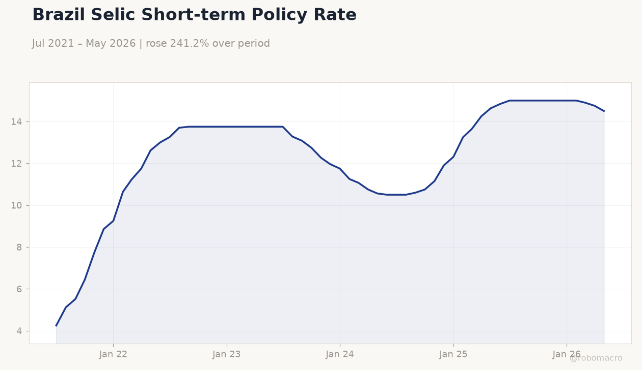 Brazil Selic Short-term Policy Rate