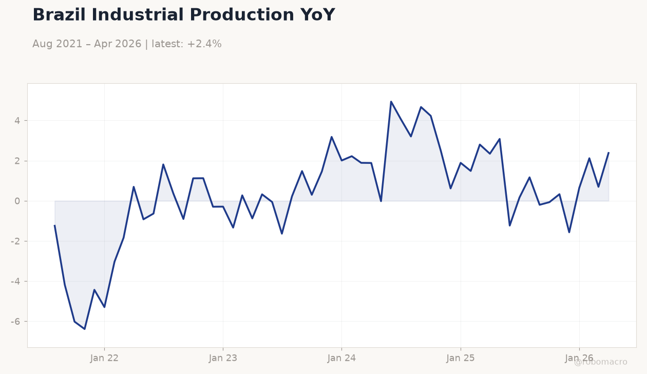 Brazil Industrial Production YoY