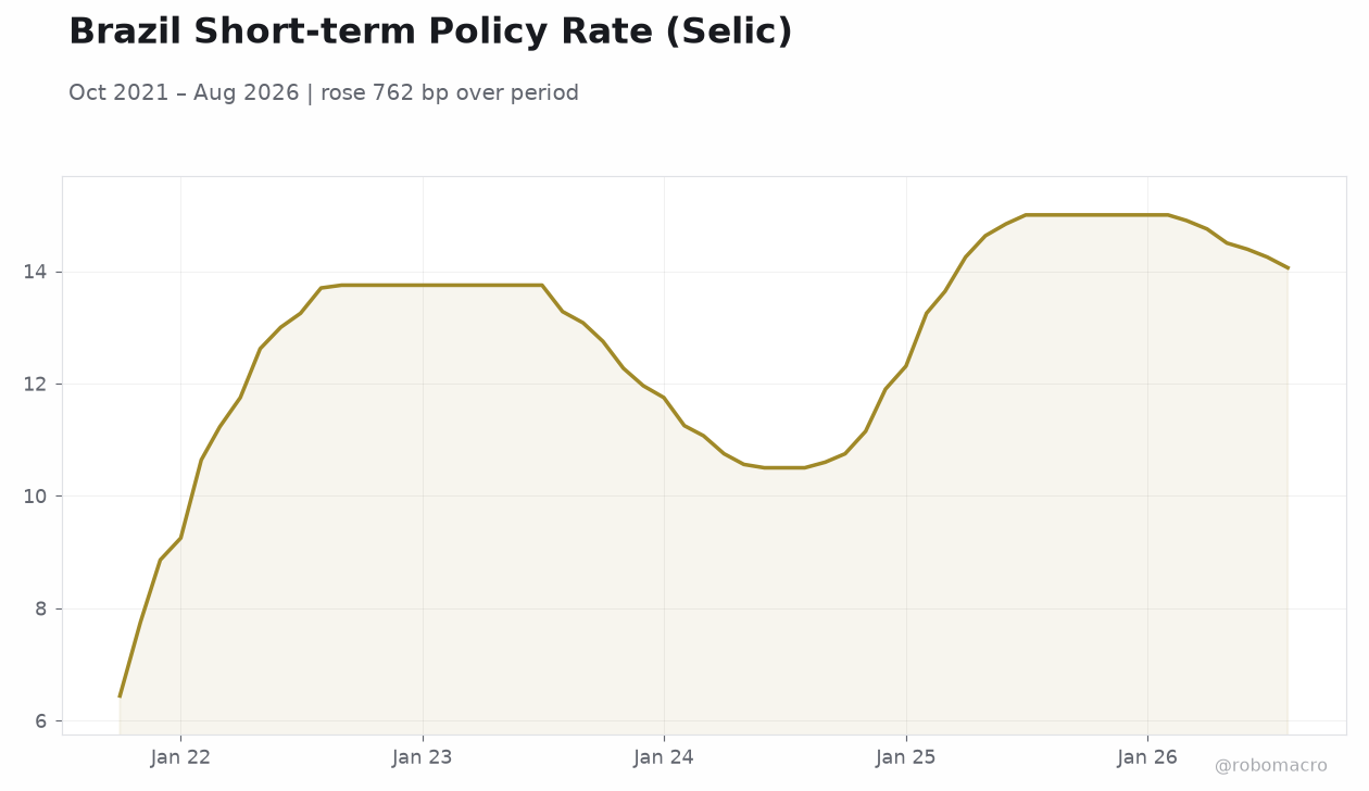 Brazil Short-term Policy Rate (Selic)