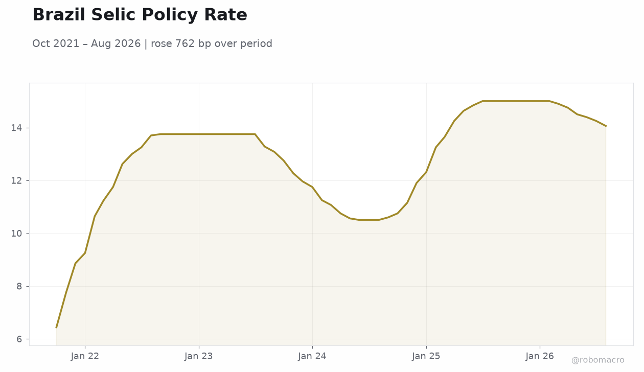 Brazil Selic Policy Rate