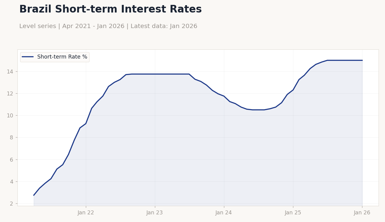 Brazil Short-term Interest Rates