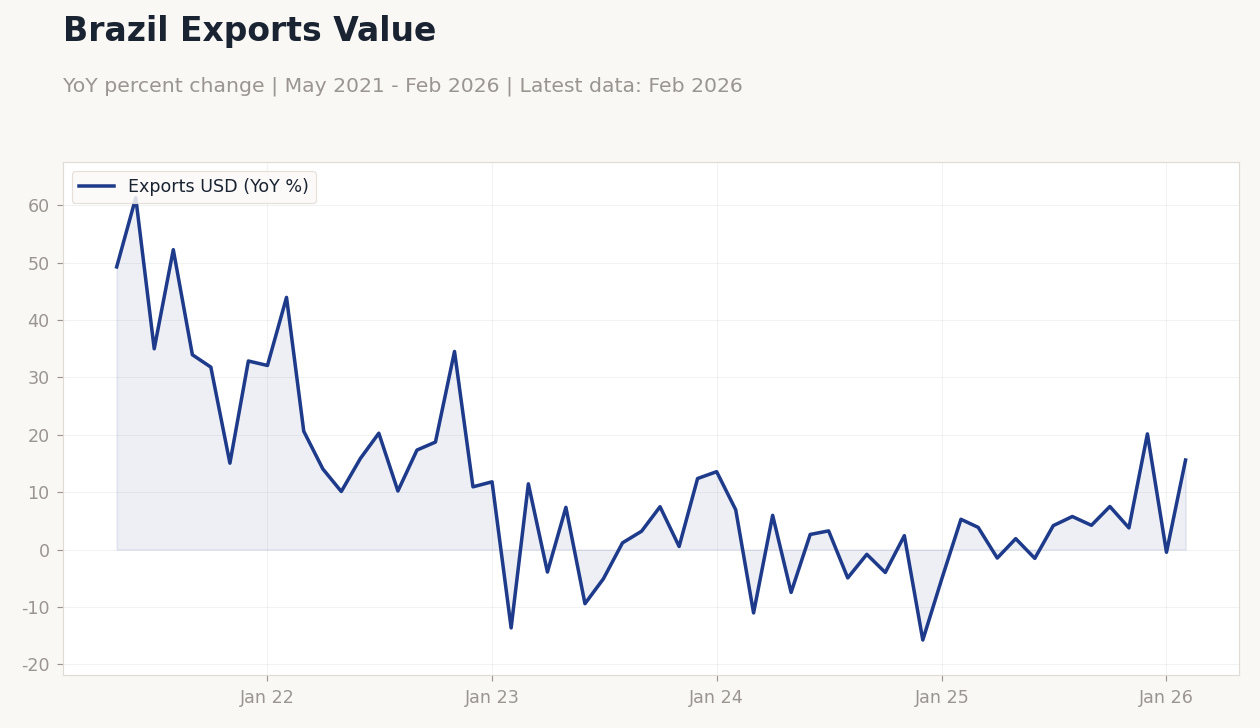 Brazil Exports Value