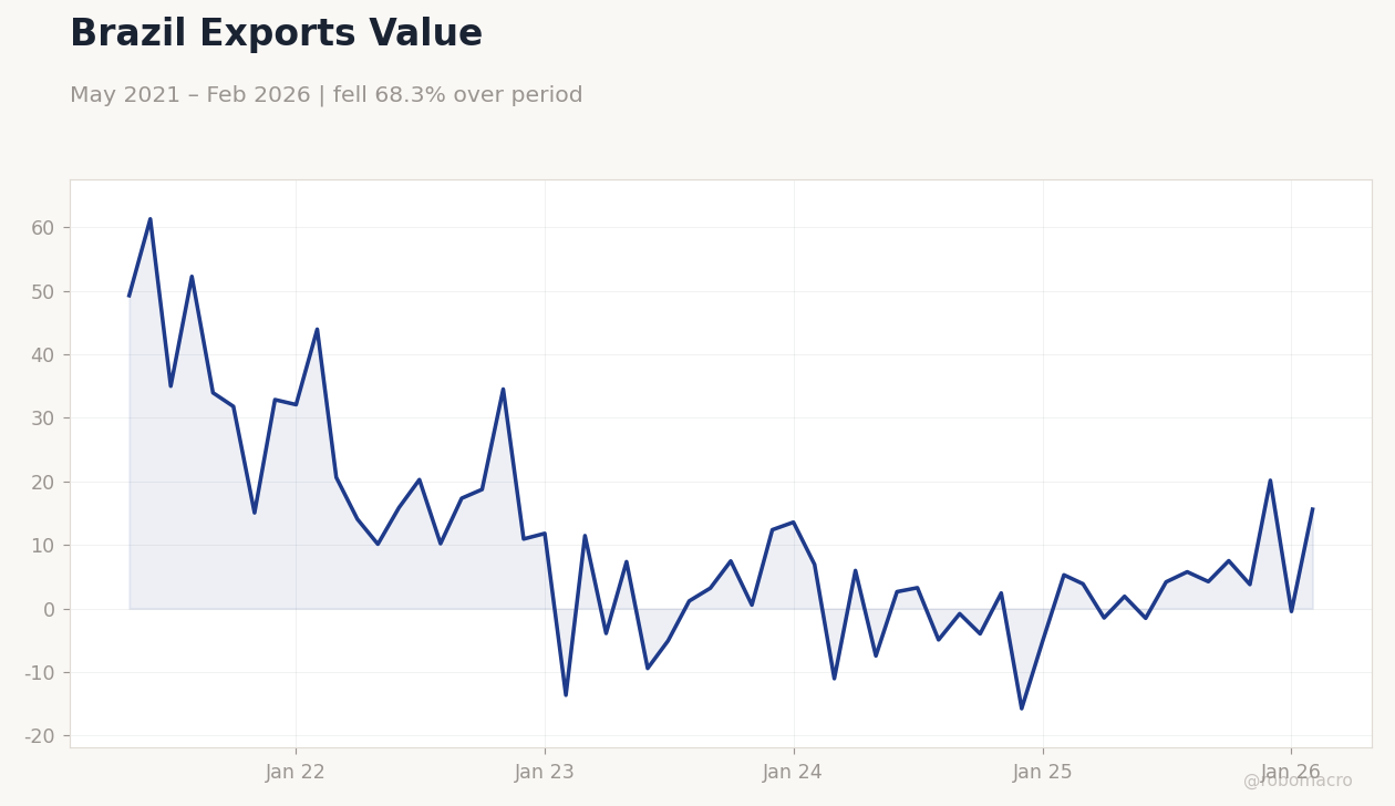 Brazil Exports Value