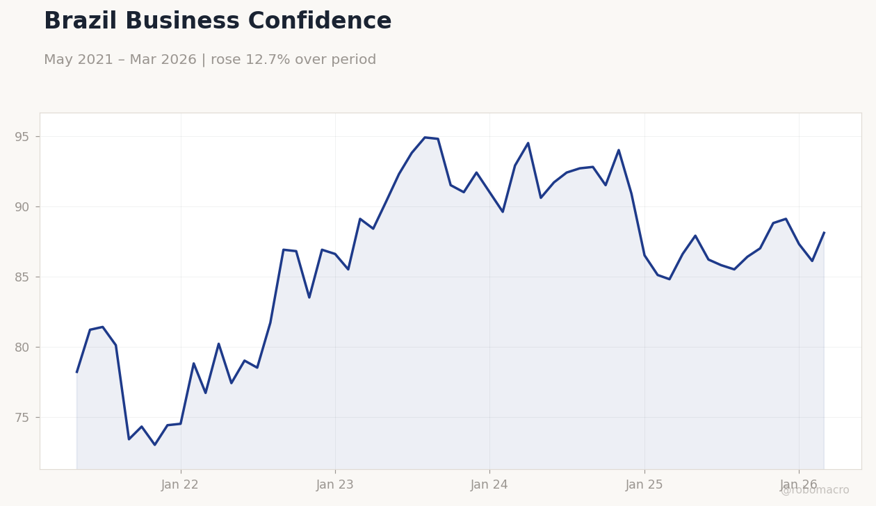 Brazil Business Confidence